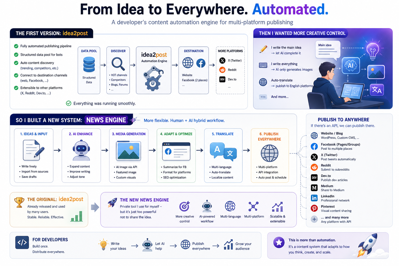 Building an Automated Content Engine idea2post.app → and Why I Created a New Version